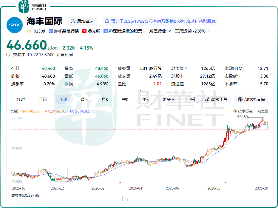 【百強透視】收入大增，股價卻走弱！海豐國際(a style='border-bottom: 1px dashed #007767;text-decoration:none' href='/search?searchbar=01308.HK'01308.HK/a)獲利盤兌現？