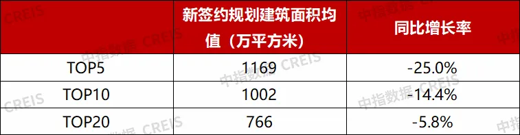 2026年1-9月中国房地产代建企业排行榜