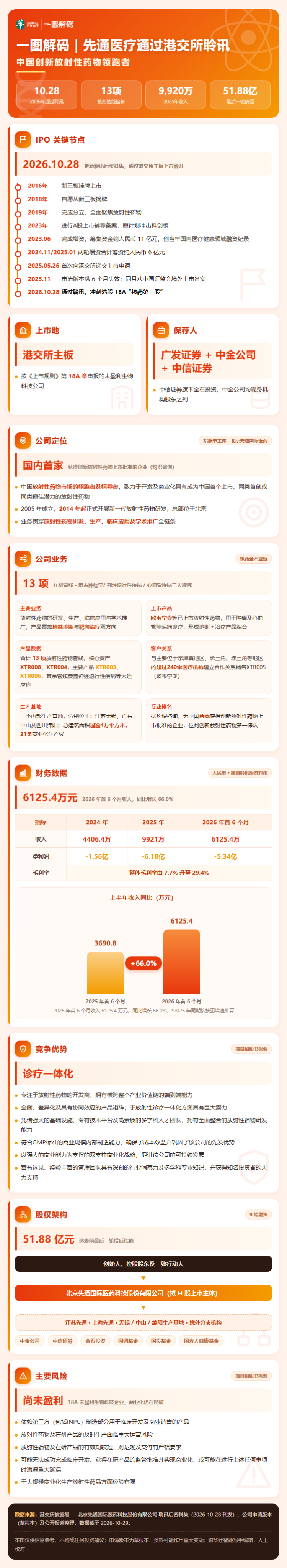 一圖解碼：先通醫藥通過港交所聆訊 中國創新放射性藥物領跑者