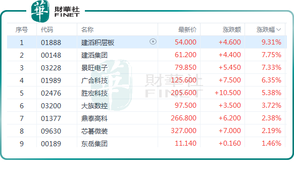 【百強透視】「漲價+需求」雙驅動!PCB概念板塊又火了