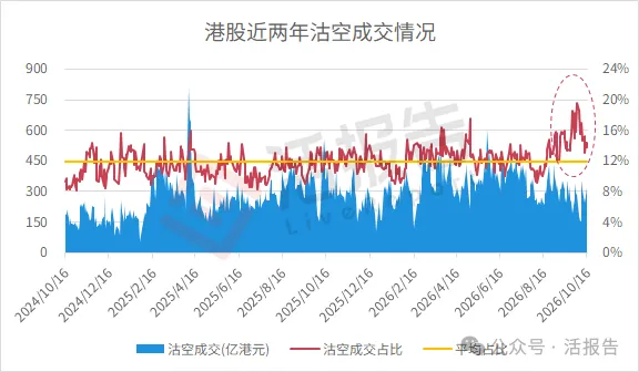 沽空占比飆至20%!港股AI明星股集體「挨刀」