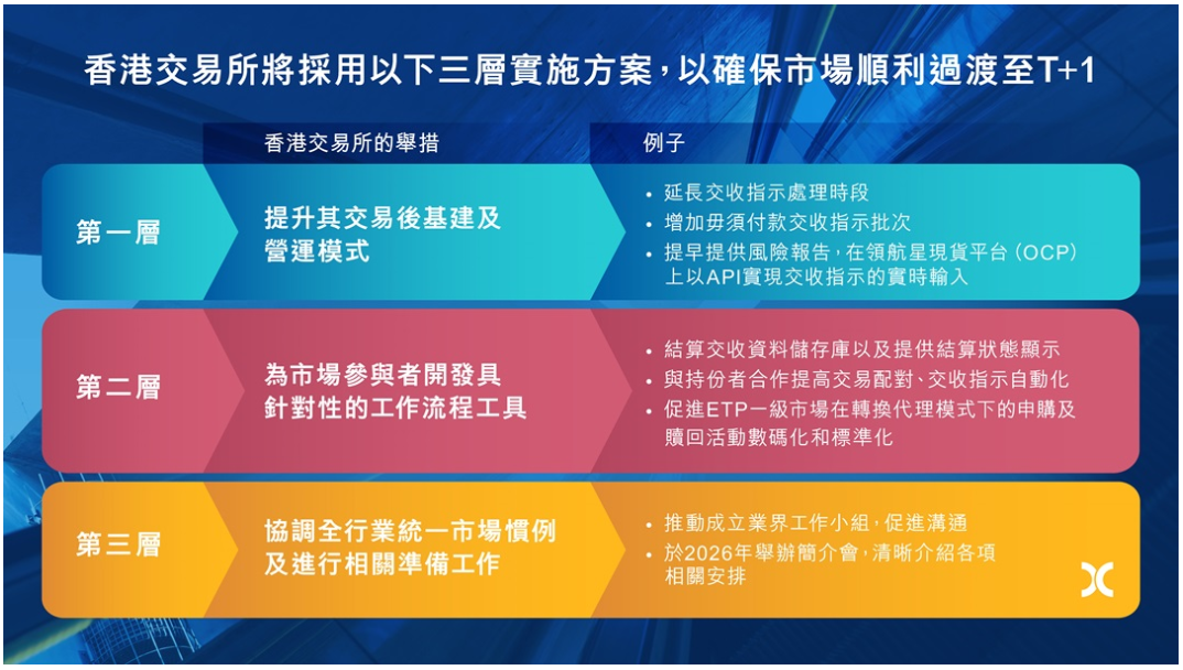 香港交易所製訂證券市場邁向T+1結算的路線圖