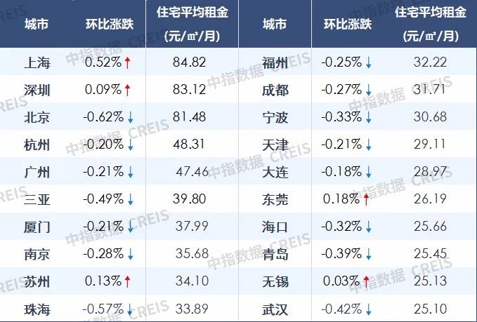 2026年9月中国住房租赁企业规模排行榜