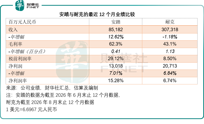 安踏與耐克，2026年的攻守分化