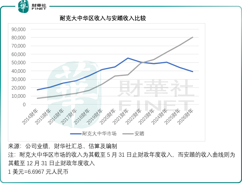 安踏與耐克，2026年的攻守分化