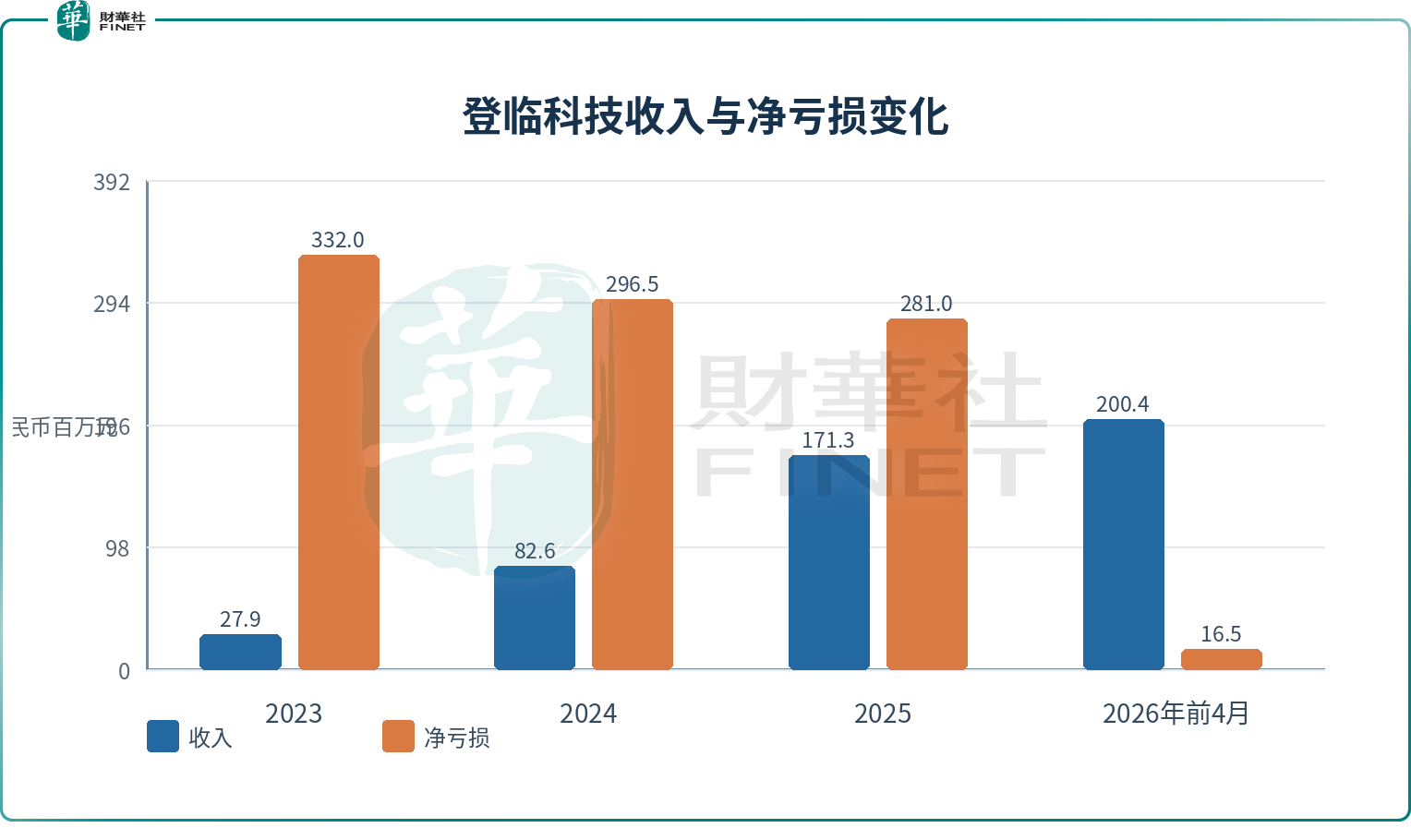 【IPO追蹤】GPGPU廠商登臨科技(a style='border-bottom: 1px dashed #007767;text-decoration:none' href='/search?searchbar=09917.HK'09917.HK/a)啟動招股,經調整利潤首度轉正