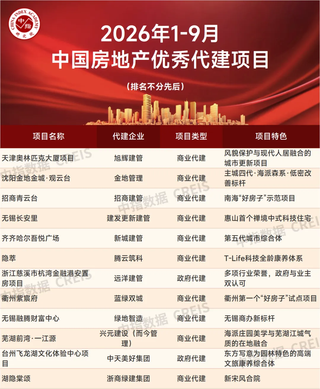 2026年1-9月中国房地产代建企业排行榜