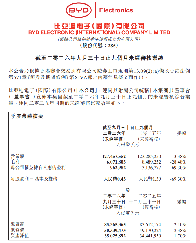 比亞迪電子(a style='border-bottom: 1px dashed #007767;text-decoration:none' href='/search?searchbar=00285.HK'00285.HK/a)前九個月歸母淨利潤9.63億元 同比減少69.3%