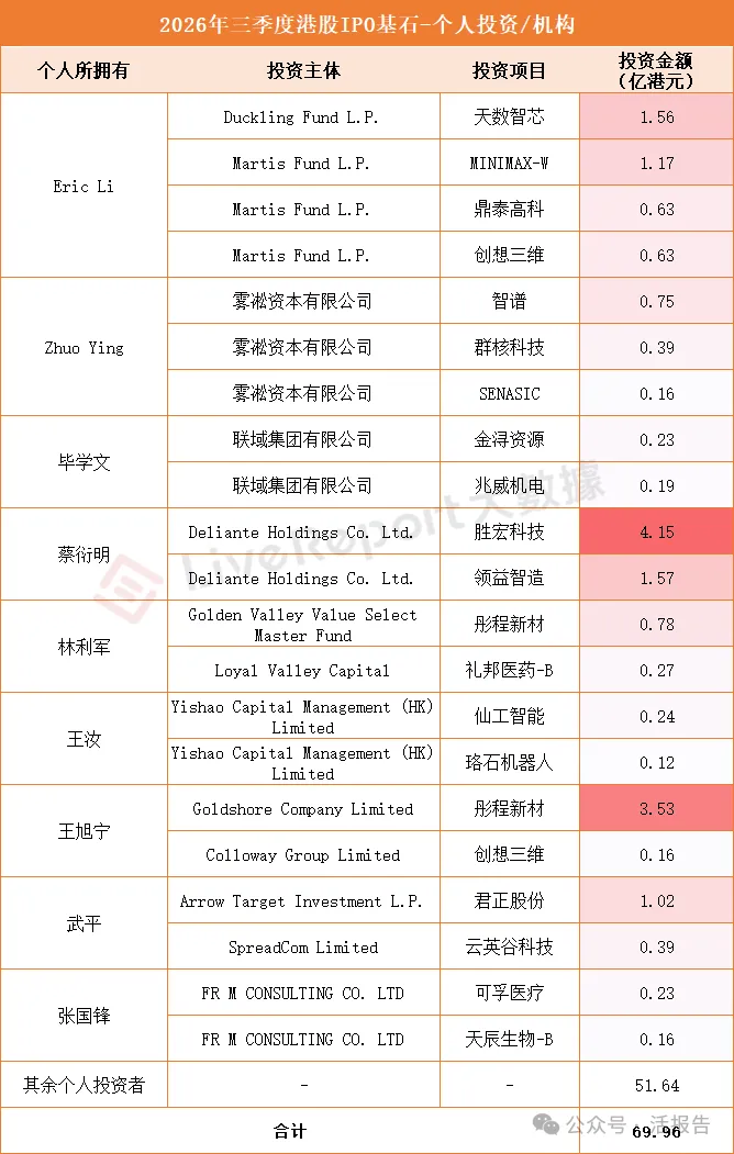 港股IPO基石江湖:内资扫货,外资压舱,谁主沉浮?