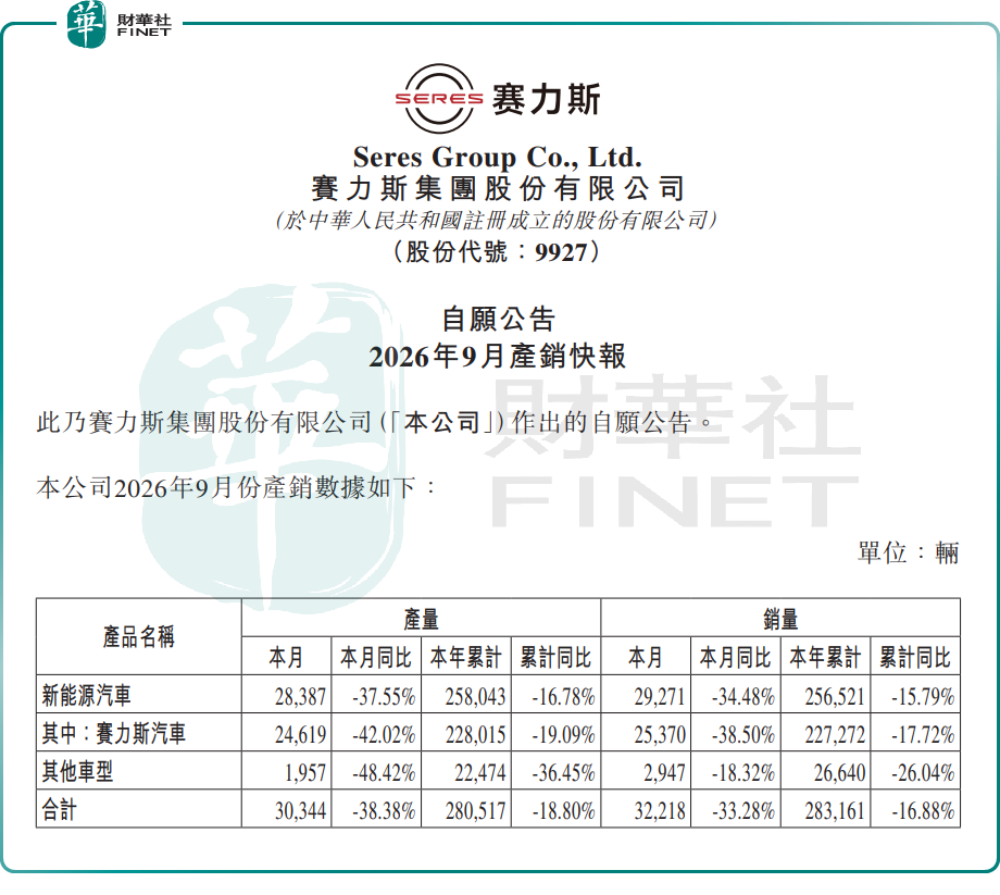 【百強透視】銷量大幅下滑拖累情緒!賽力斯AH股同步跳水
