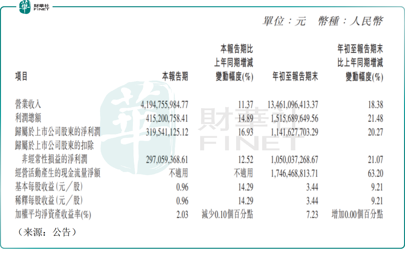 【百強透視】Q3利潤增速放緩，安井食品（a style='border-bottom: 1px dashed #007767;text-decoration:none' href='/search?searchbar=02648.HK'02648.HK/a）股價承壓