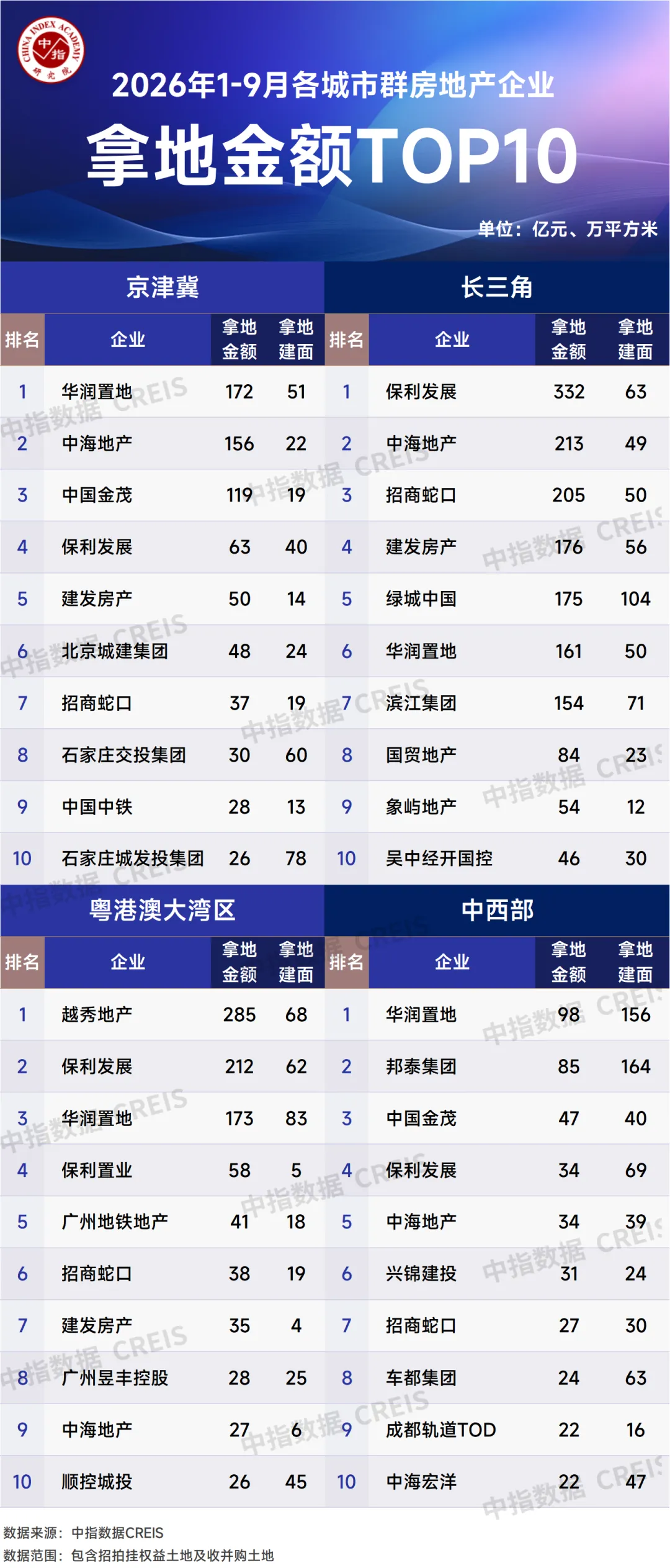 2026年1-9月中國房企投資拿地榜
