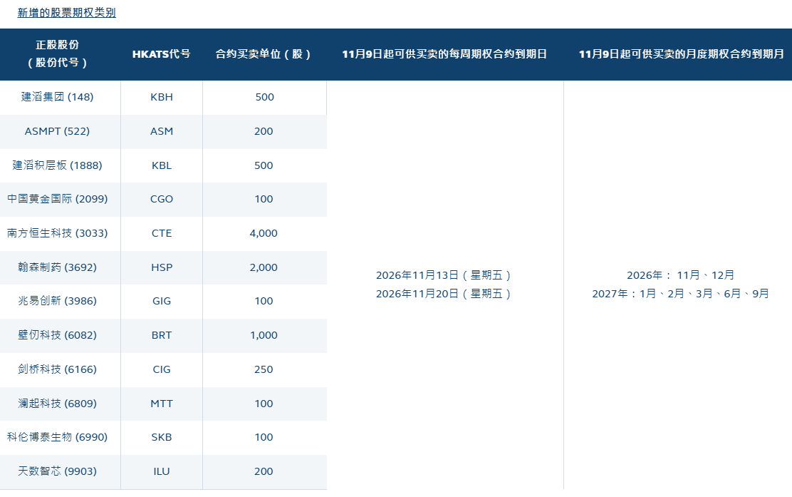 香港交易所新增12只每週及月度股票期權類別