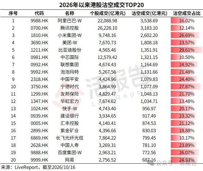 沽空占比飆至20%!港股AI明星股集體「挨刀」