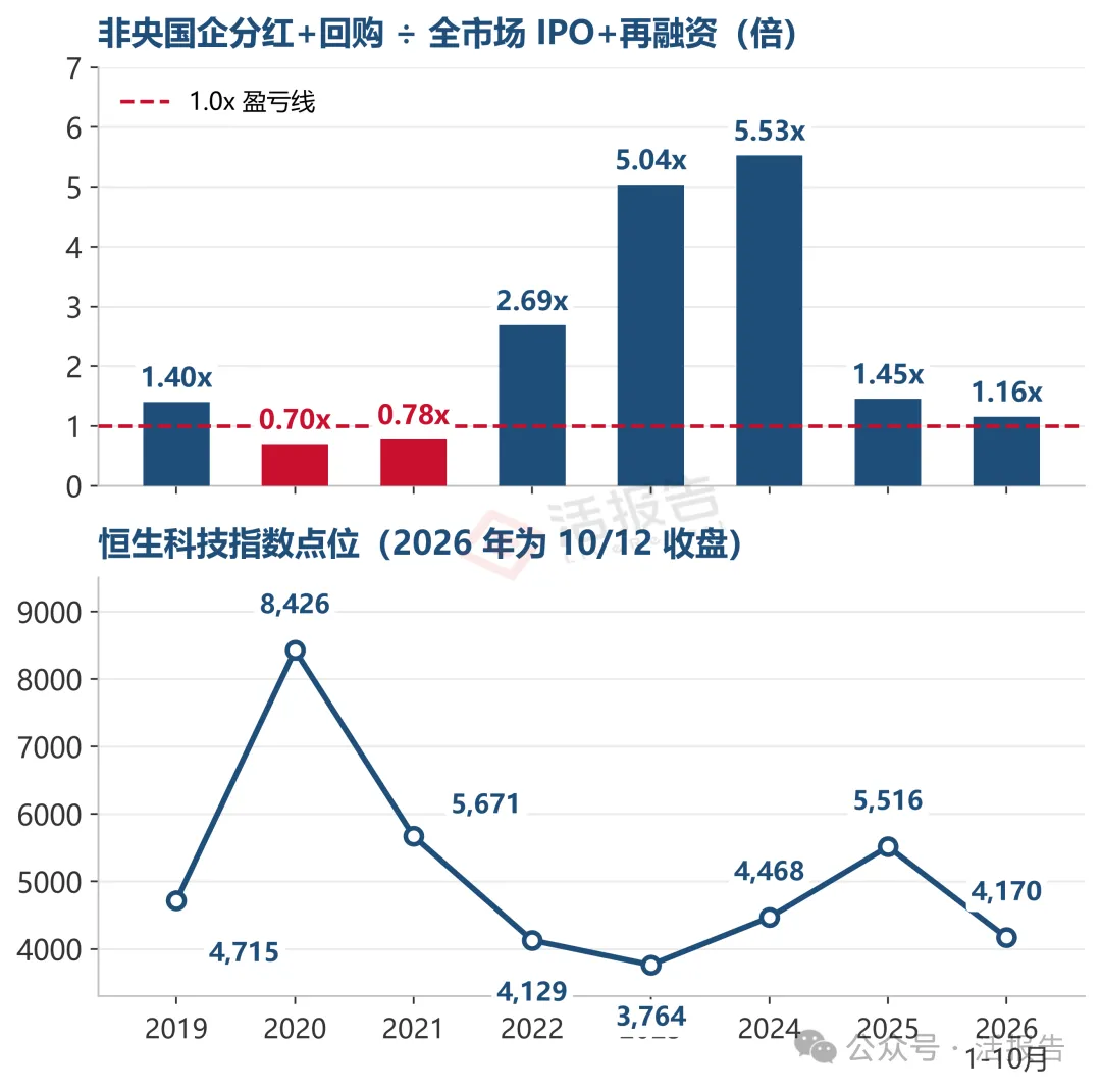 預警信號!港股非央國企流動性覆蓋率跌至1倍