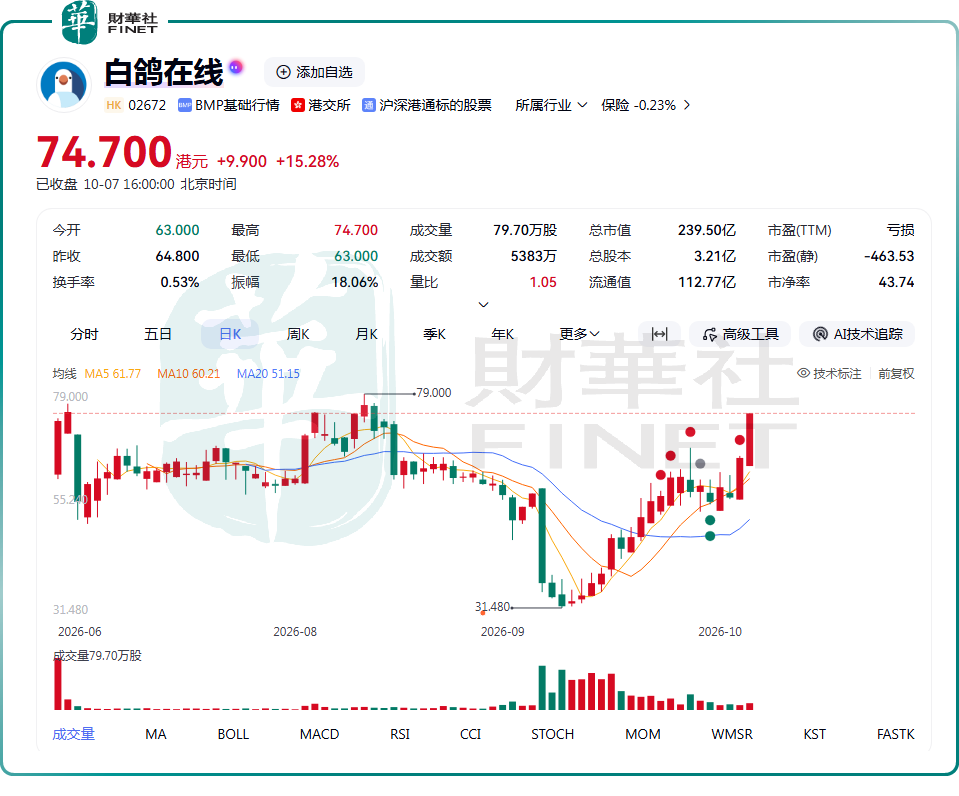 【百強透視】9月上旬以來反彈超1.3倍!白鴿在線(a style='border-bottom: 1px dashed #007767;text-decoration:none' href='/search?searchbar=02672.HK'02672.HK/a)還能上車?