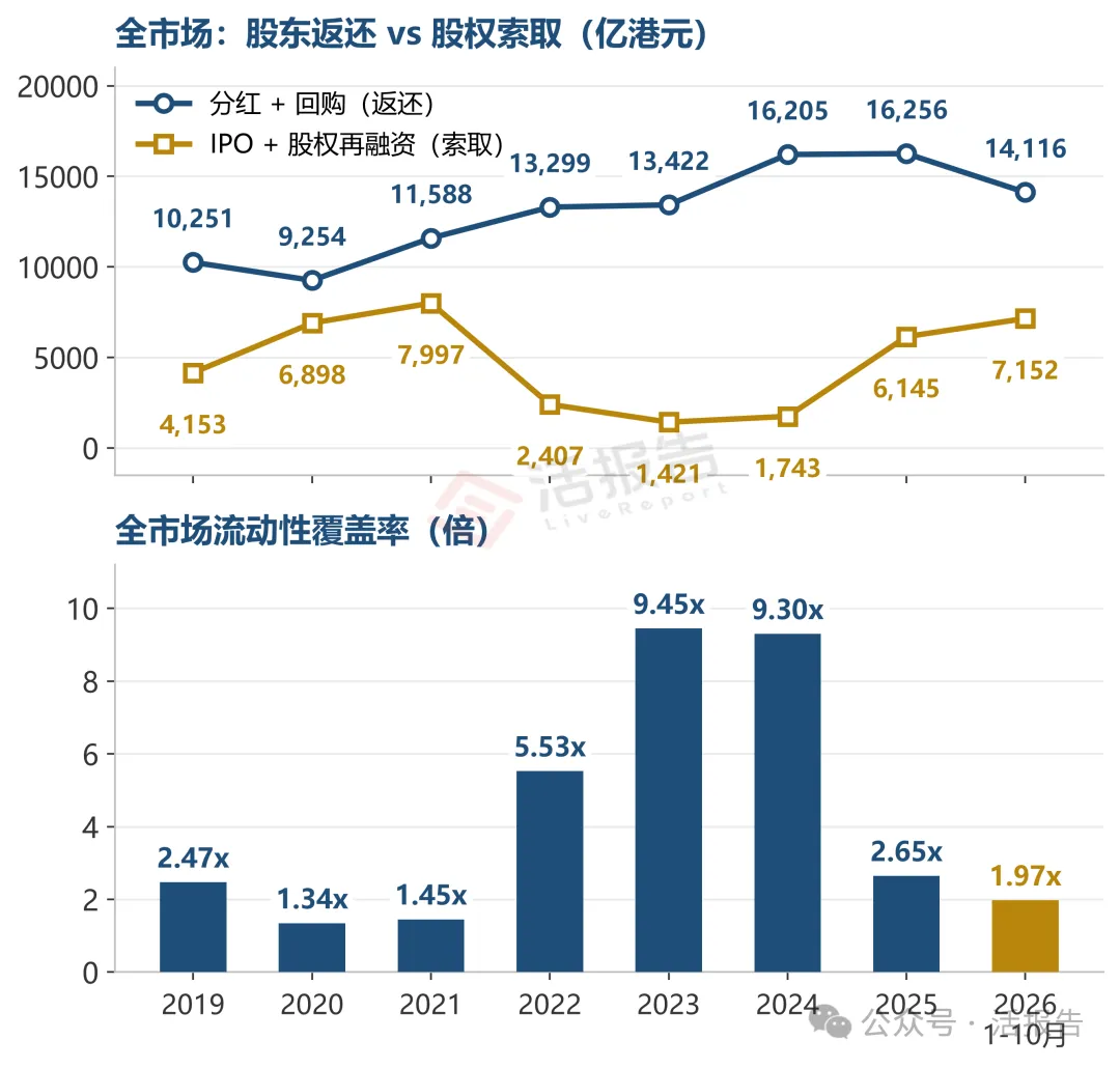 預警信號!港股非央國企流動性覆蓋率跌至1倍