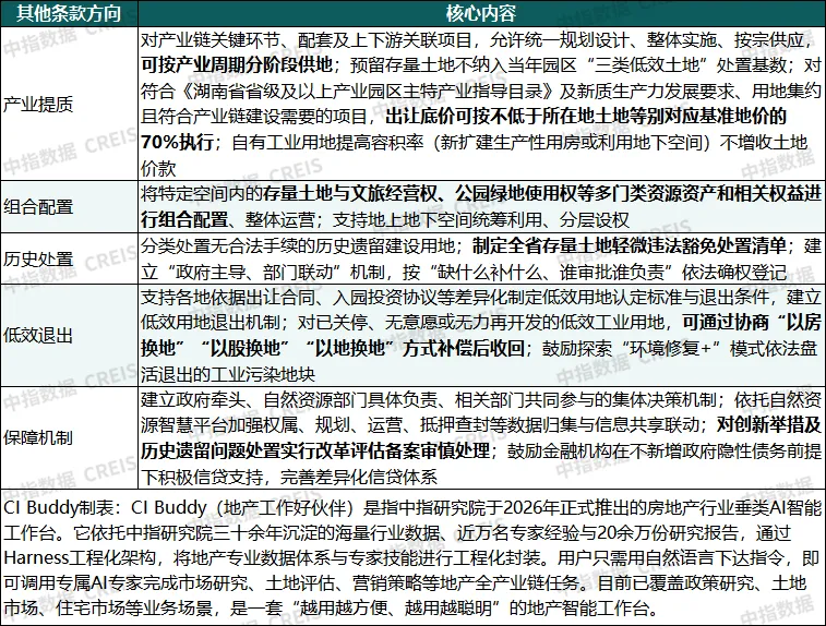盤活存量土地,又有新舉措!