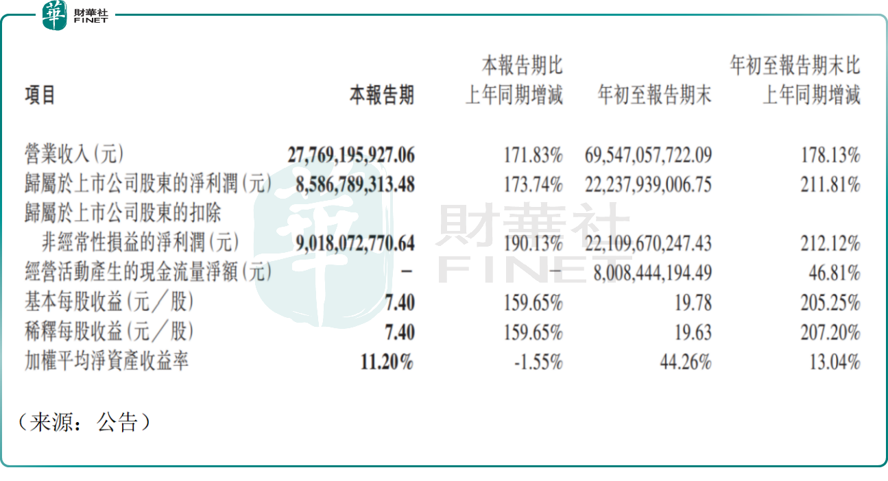 【百強透視】Q3業績出爐,「光模塊一哥」中際旭創(a style='border-bottom: 1px dashed #007767;text-decoration:none' href='/search?searchbar=03308.HK'03308.HK/a)股價承壓
