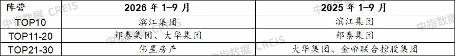 2026年1-9月中國房企投資拿地榜