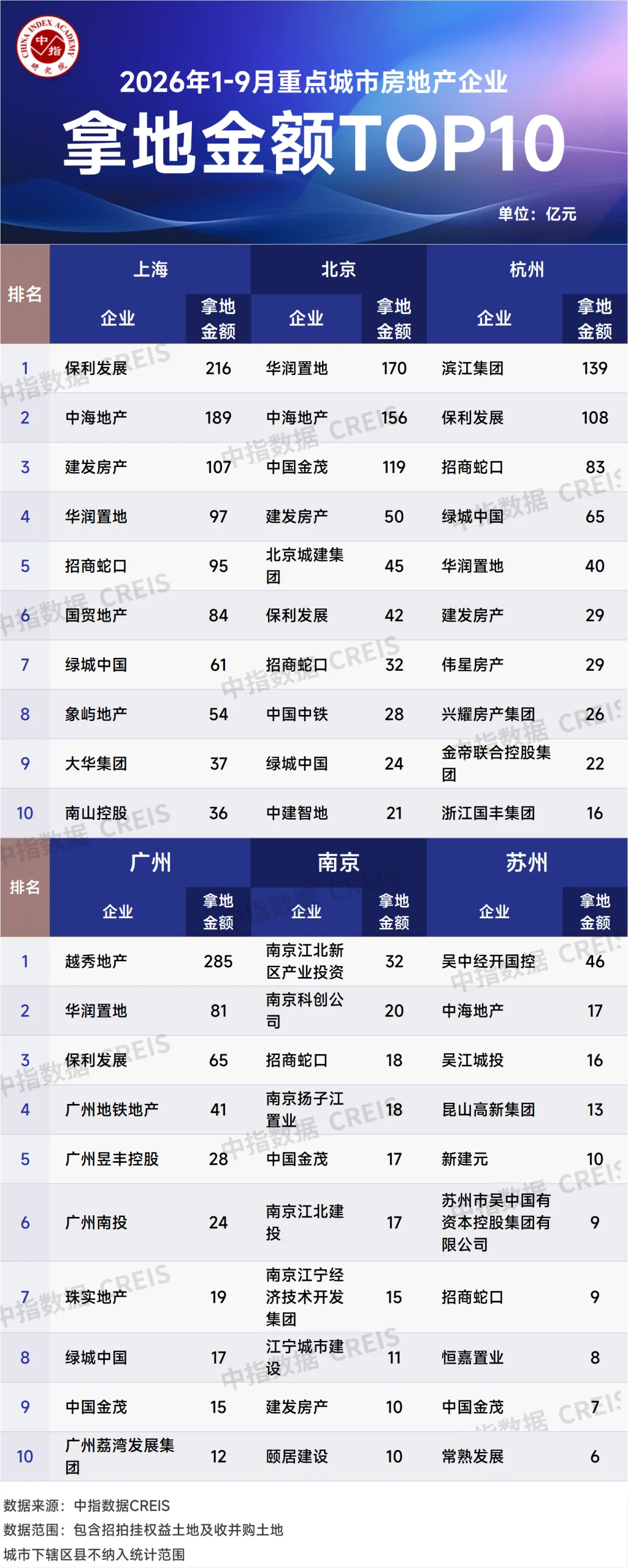 2026年1-9月中國房企投資拿地榜