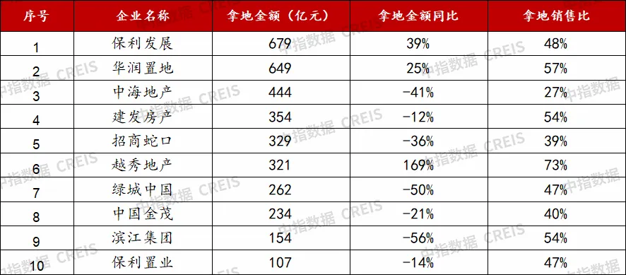 2026年1-9月中國房企投資拿地榜