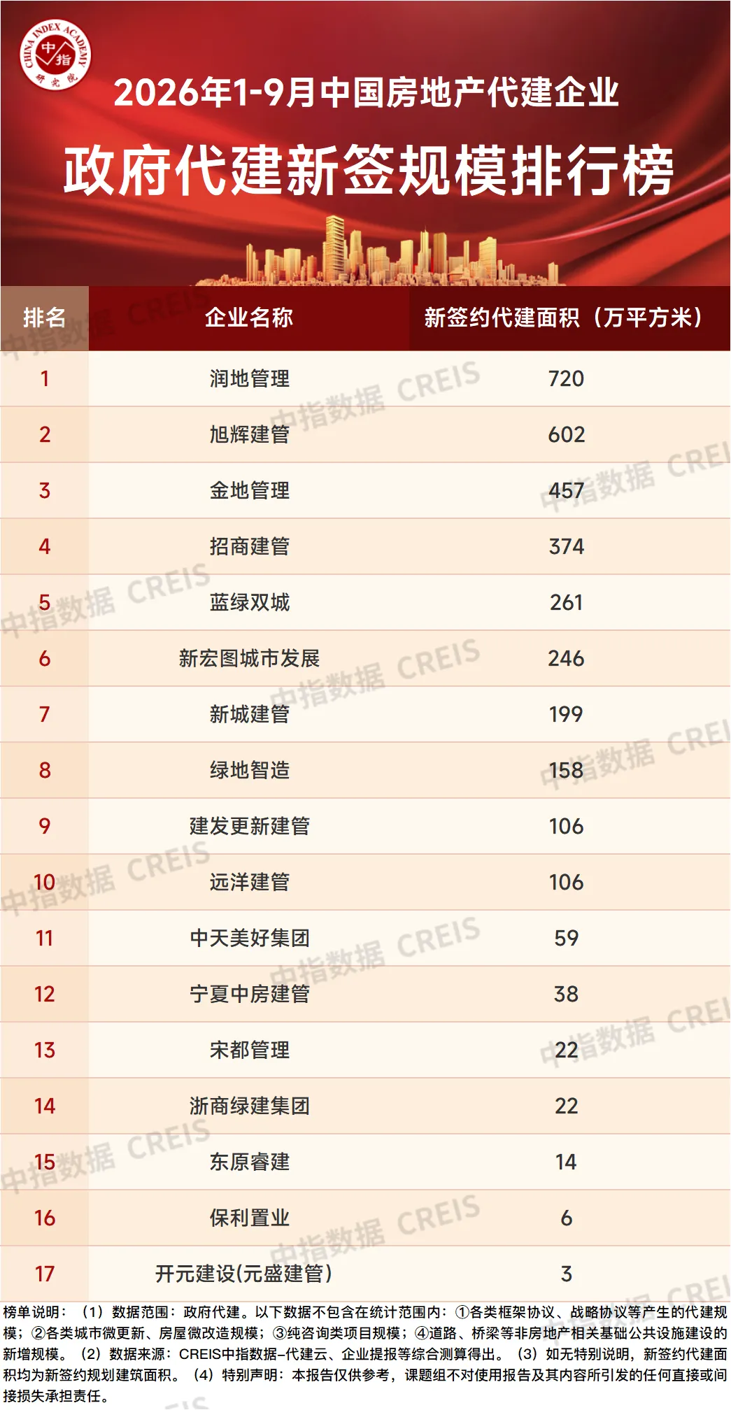 2026年1-9月中国房地产代建企业排行榜