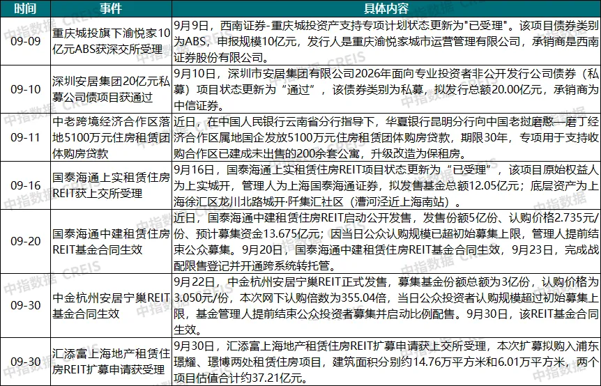 2026年9月中国住房租赁企业规模排行榜