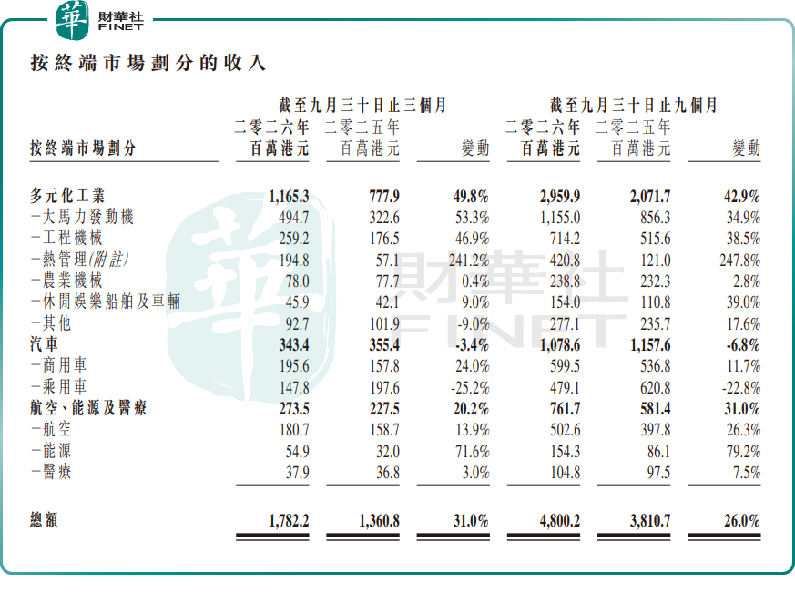【百強透視】收入大增30%,AI需求助攻!鷹普精密(a style='border-bottom: 1px dashed #007767;text-decoration:none' href='/search?searchbar=01286.HK'01286.HK/a)成長空間打開?