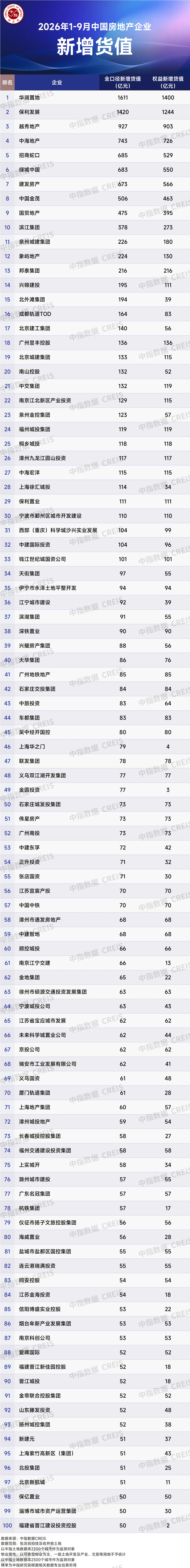 2026年1-9月中國房企投資拿地榜