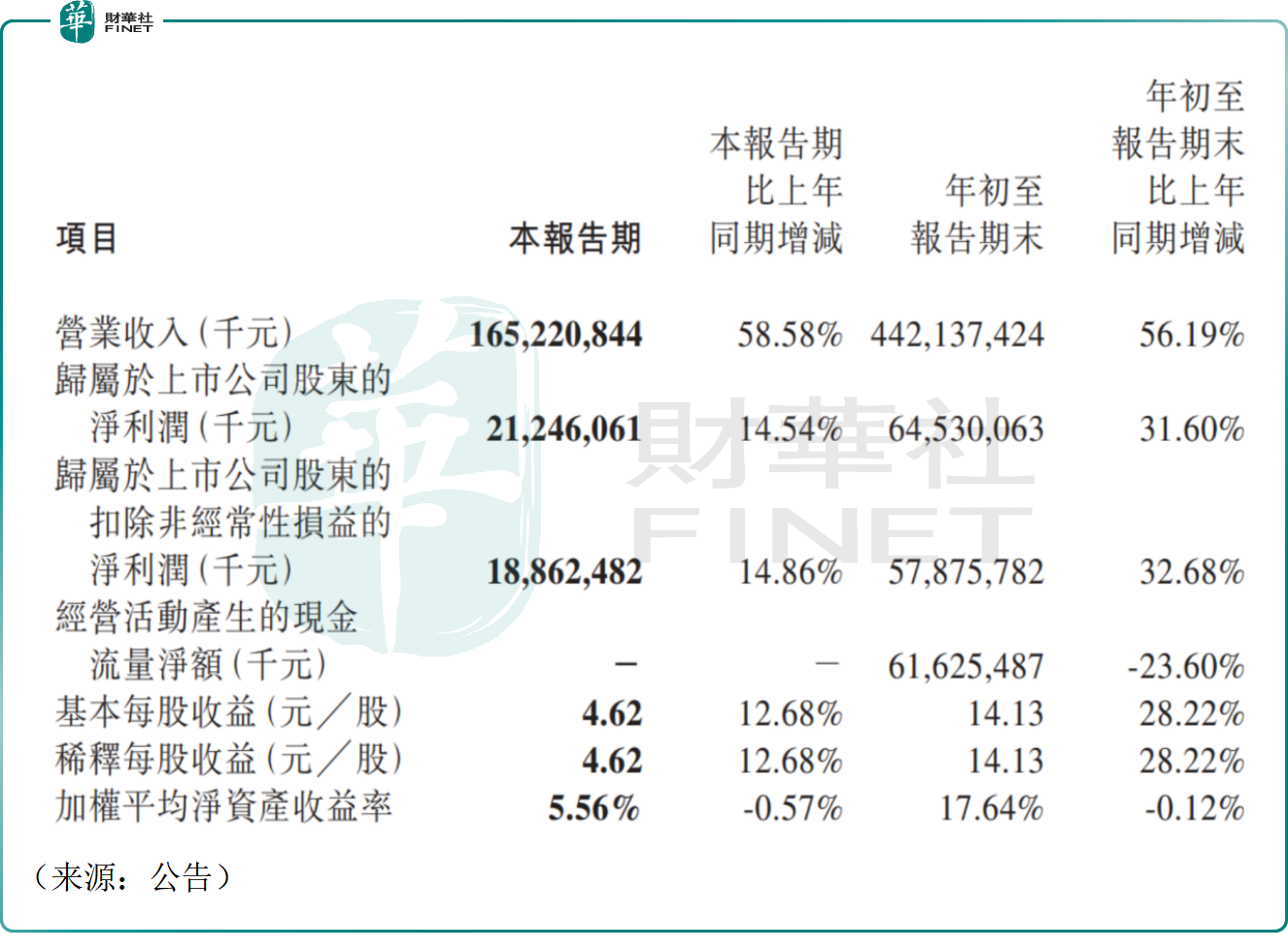 【百強透視】罕見！寧德時代（a style='border-bottom: 1px dashed #007767;text-decoration:none' href='/search?searchbar=03750.HK'03750.HK/a）跳水10%，業績不及預期？
