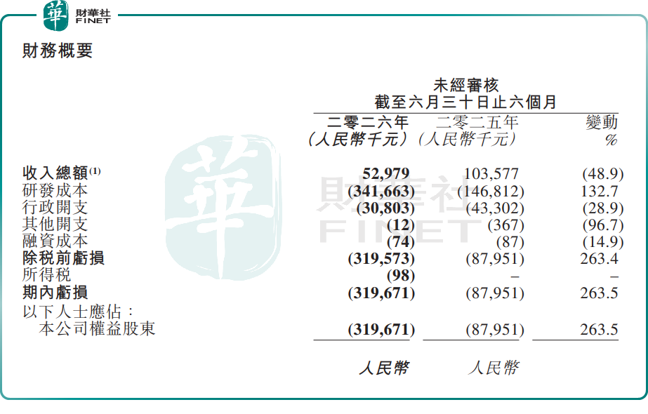 【百強透視】減肥藥獲積極臨床前數據！歌禮製藥（a style='border-bottom: 1px dashed #007767;text-decoration:none' href='/search?searchbar=01672.HK'01672.HK/a）衝高回落