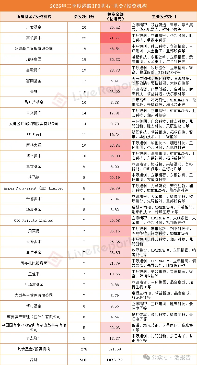 港股IPO基石江湖:内资扫货,外资压舱,谁主沉浮?
