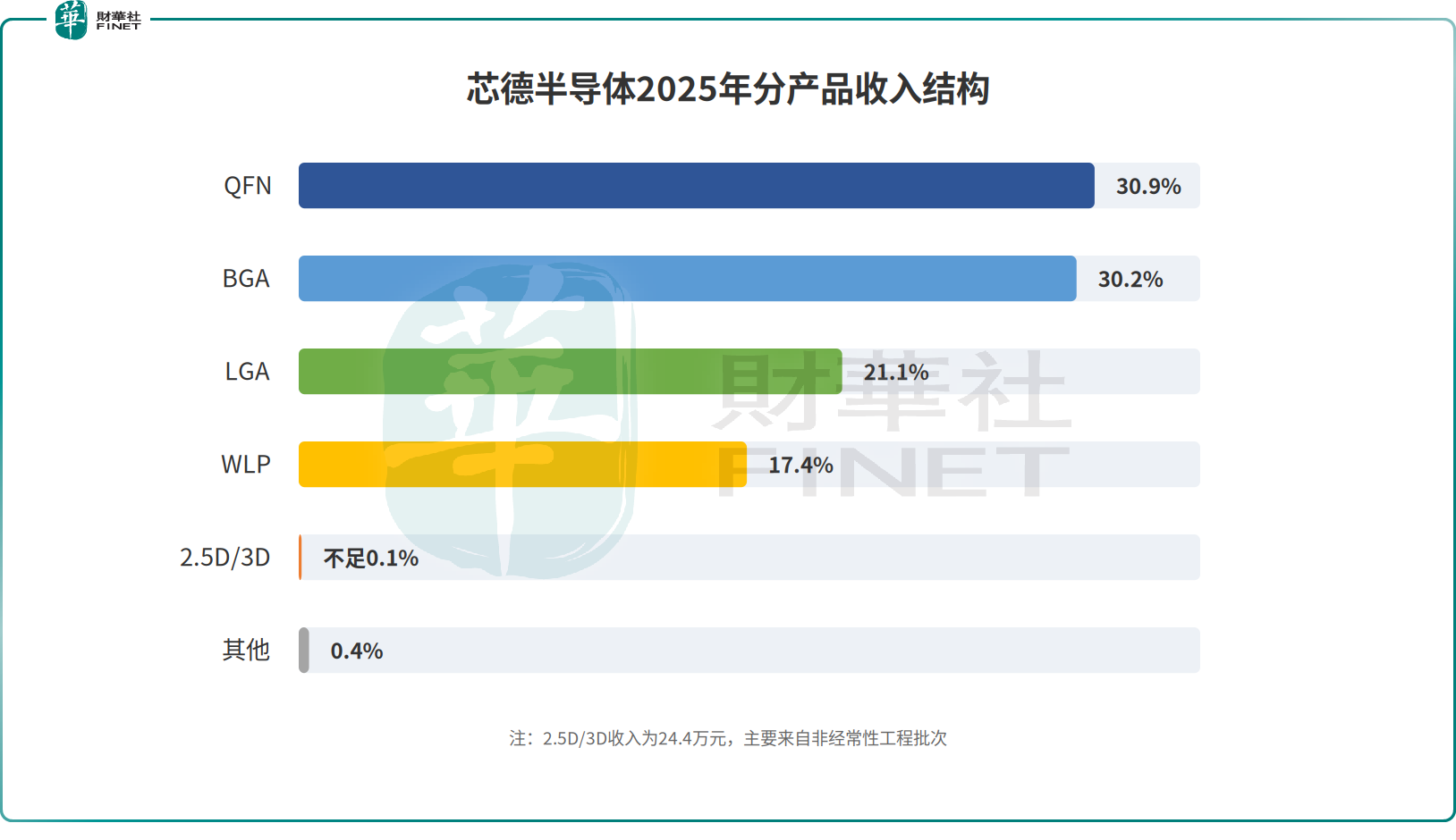 【IPO前哨】芯德半導體過聆訊：收入跨過10億元，毛利為何仍未轉正？