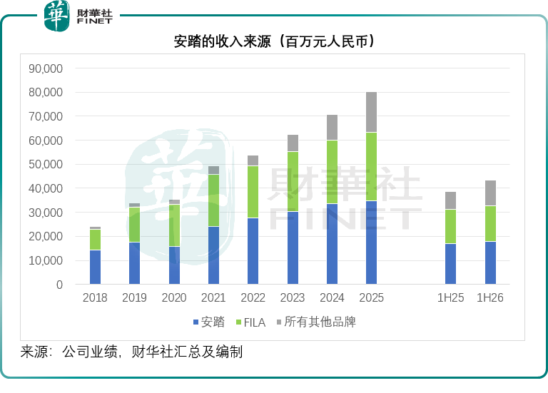 安踏與耐克，2026年的攻守分化