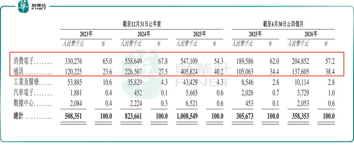 【IPO前哨】芯德半導體過聆訊:收入跨過10億元,毛利為何仍未轉正?