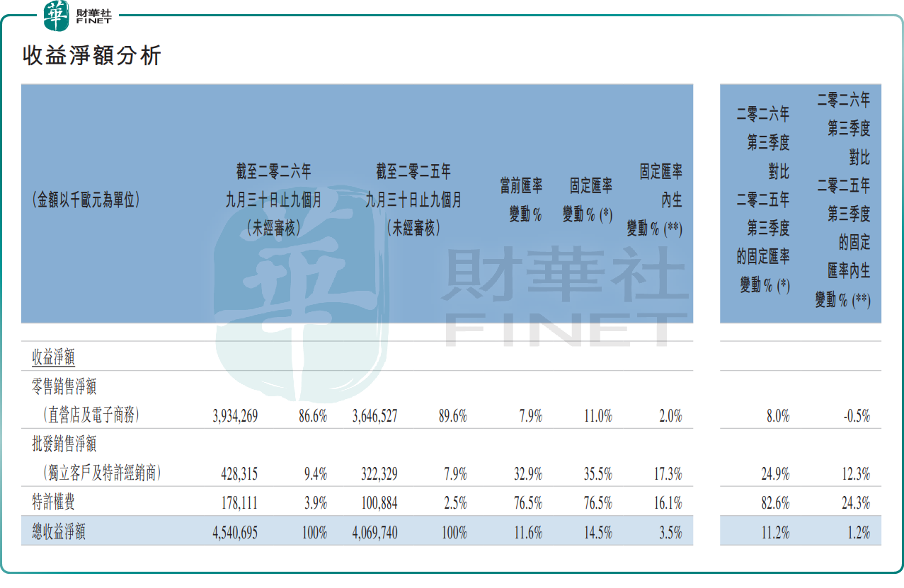 【百強透視】普拉達(a style='border-bottom: 1px dashed #007767;text-decoration:none' href='/search?searchbar=01913.HK'01913.HK/a)前三季營收穩增背後,暗藏哪些隱憂?