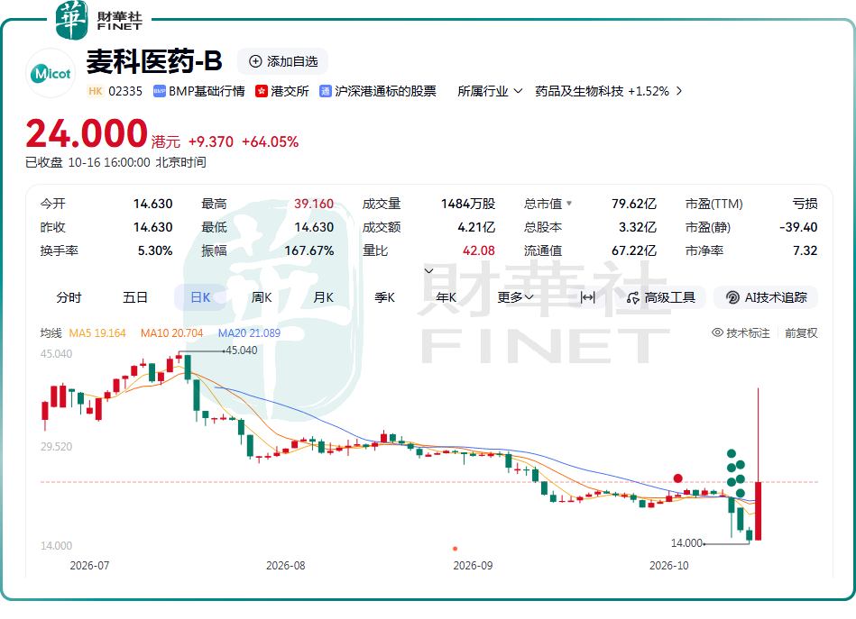 大涨64%背后:麦科医药(a style='border-bottom: 1px dashed #007767;text-decoration:none' href='/search?searchbar=02335.HK'02335.HK/a)尚未迎来产品商业化