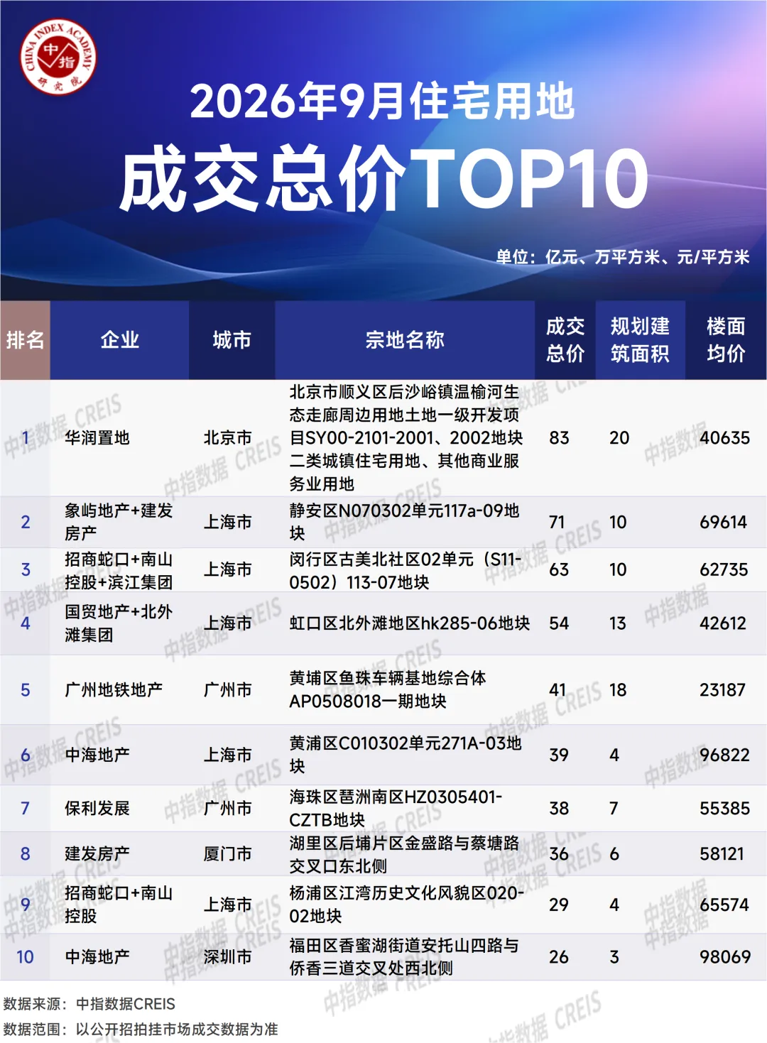 2026年1-9月中國房企投資拿地榜