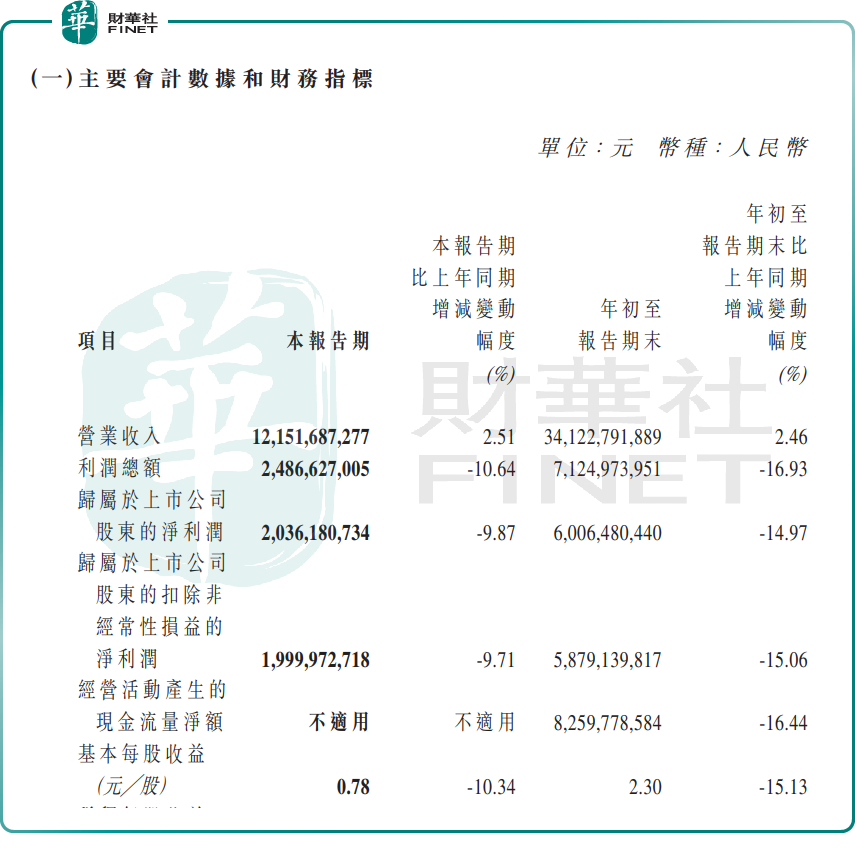 【百强透视】增收不增利!福耀玻璃(a style='border-bottom: 1px dashed #007767;text-decoration:none' href='/search?searchbar=03606.HK'03606.HK/a)陷入盈利困境,股价受挫