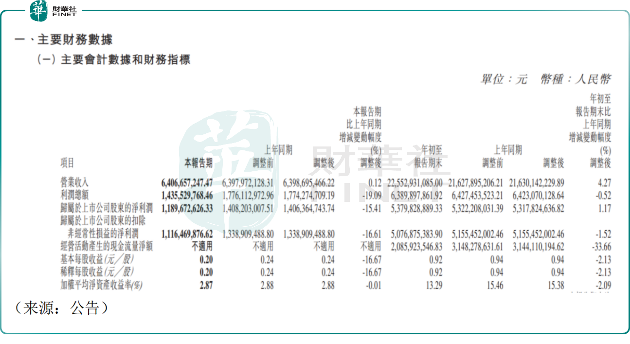【百強透視】三季報業績不佳,海天味業(a style='border-bottom: 1px dashed #007767;text-decoration:none' href='/search?searchbar=03288.HK'03288.HK/a)股價盤中創新低