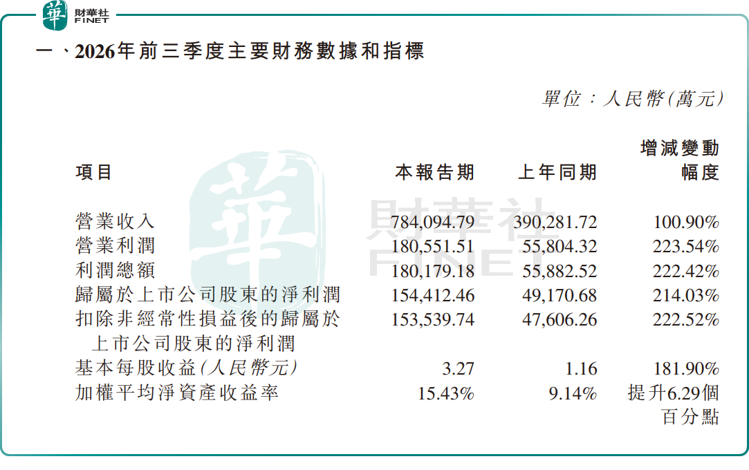 【百強透視】利潤增2.14倍!大族數控(a style='border-bottom: 1px dashed #007767;text-decoration:none' href='/search?searchbar=03200.HK'03200.HK/a)股價高開低走