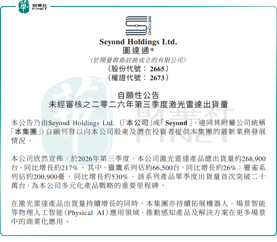 【百強透視】Q3激光雷達出貨暴增217%!圖達通(a style='border-bottom: 1px dashed #007767;text-decoration:none' href='/search?searchbar=02665.HK'02665.HK/a)強勢漲超19%
