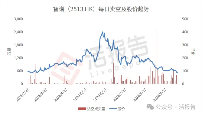 沽空占比飆至20%!港股AI明星股集體「挨刀」