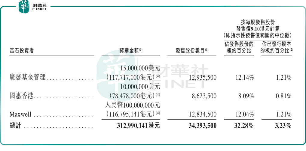 【IPO追蹤】芯德半導體(a style='border-bottom: 1px dashed #007767;text-decoration:none' href='/search?searchbar=07672.HK'07672.HK/a)今日起招股,低定價對沖虧損風險?