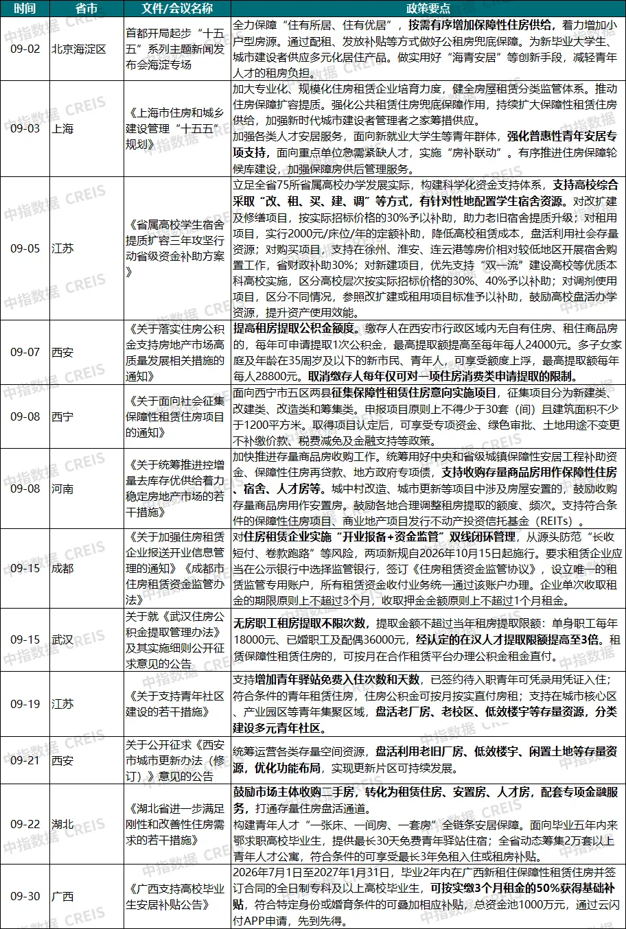 2026年9月中国住房租赁企业规模排行榜
