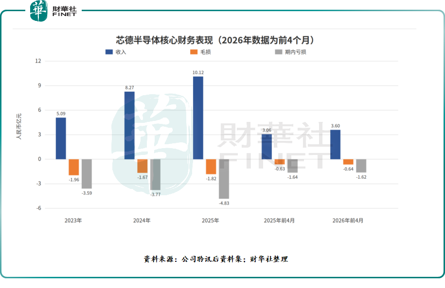 【IPO前哨】芯德半導體過聆訊:收入跨過10億元,毛利為何仍未轉正?