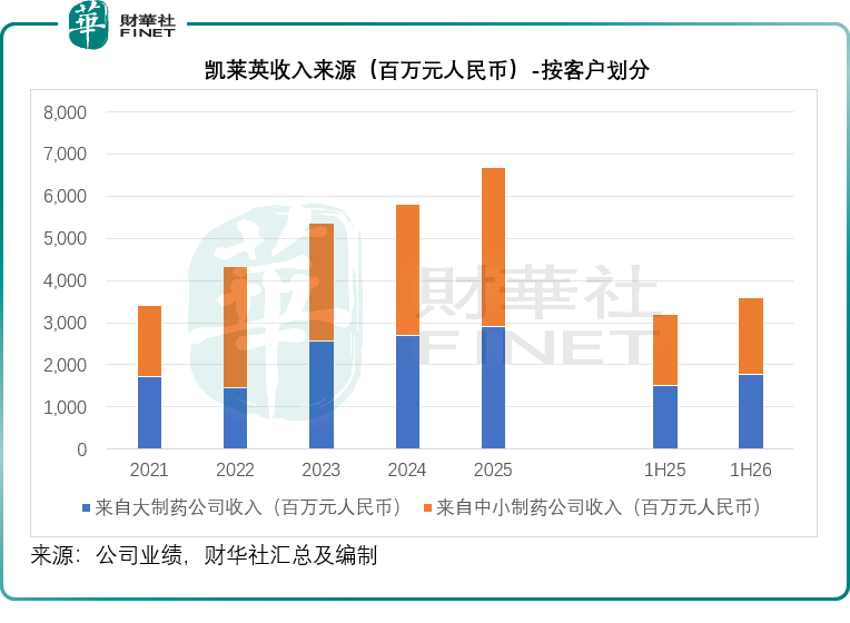 【港股CXO深度剖析】凱萊英的「單點突破」還能走多遠？