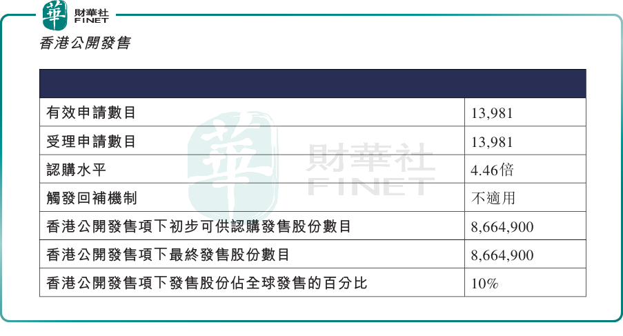 【IPO追蹤】傳音控股(a style='border-bottom: 1px dashed #007767;text-decoration:none' href='/search?searchbar=02636.HK'02636.HK/a)首掛破發 非洲手機之王遭遇定價考驗