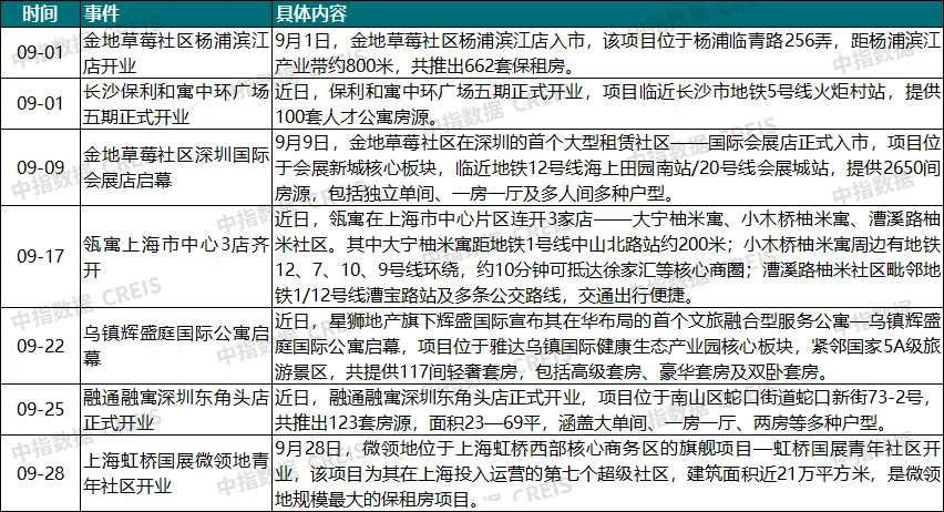 2026年9月中国住房租赁企业规模排行榜
